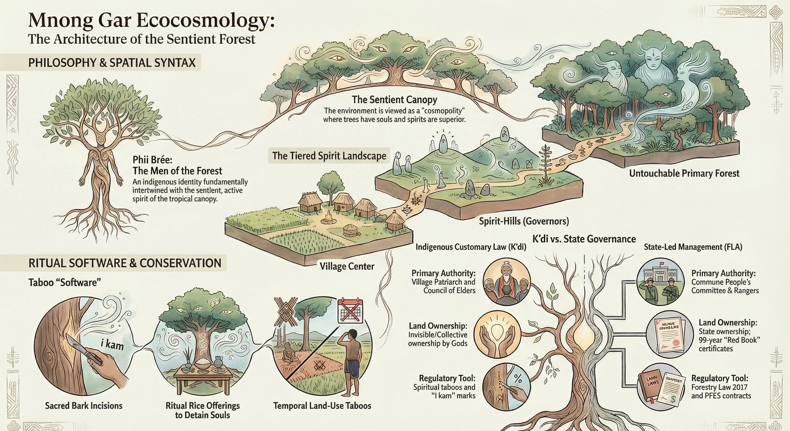 A visual mind map documenting the ecocosmology and indigenous forest management practices of the Katu and Mnong Gar peoples. This infographic maps the relationship between sacred spirit-hills, 'Taboo Software,' and customary land-tenure systems in Vietnam's Central Highlands, bridging the gap between anthropology and conservation science.