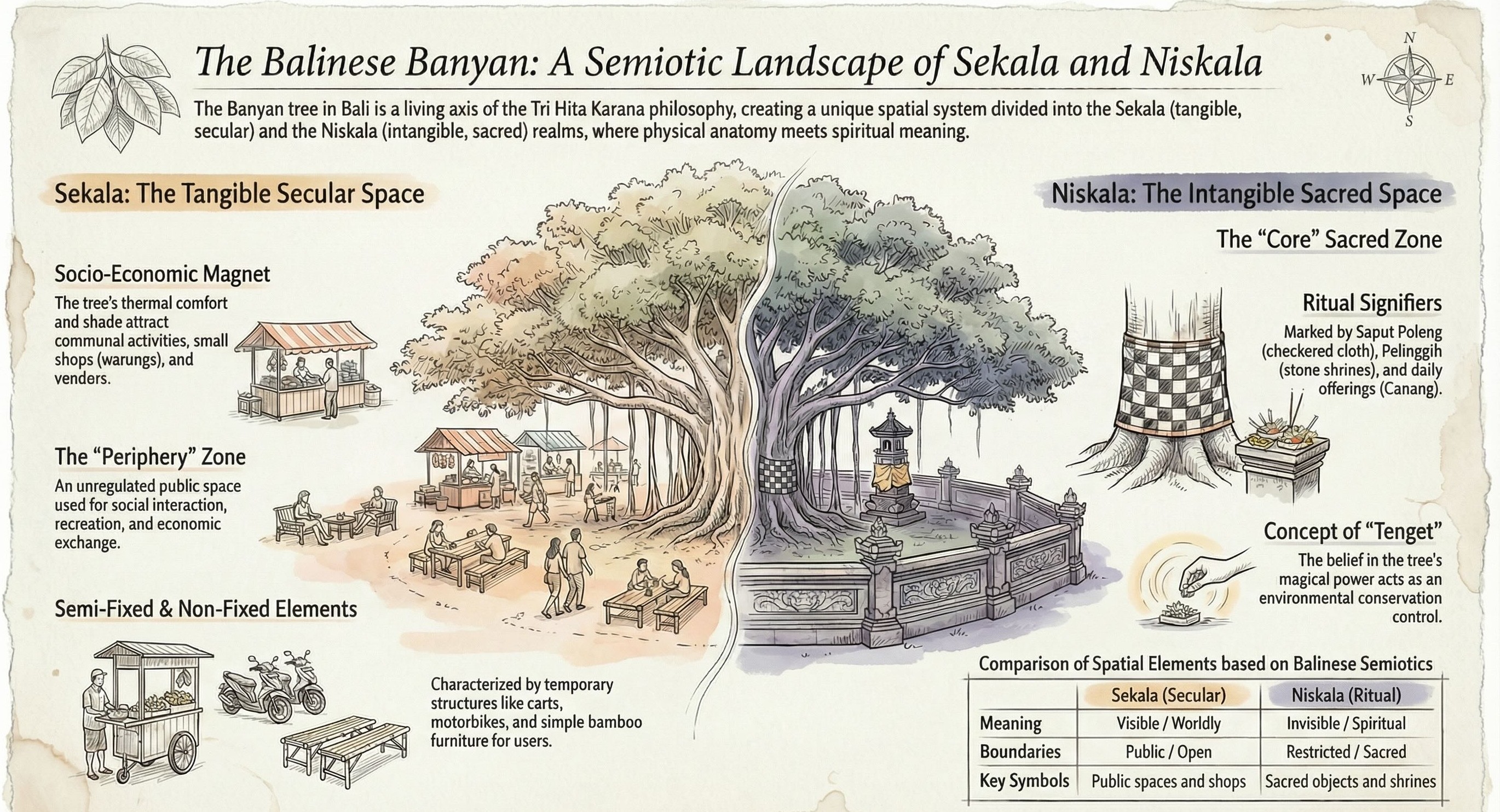 n infographic titled "The Balinese Banyan" illustrating the dual spiritual and secular roles of the tree. The left side (Sekala) depicts a public social space with food stalls, vendors, and people relaxing. The right side (Niskala) depicts a sacred zone featuring a stone shrine, ritual offerings, and the tree trunk wrapped in traditional checkered cloth. A comparison table at the bottom defines the boundaries between these "Worldly" and "Spiritual" spaces.