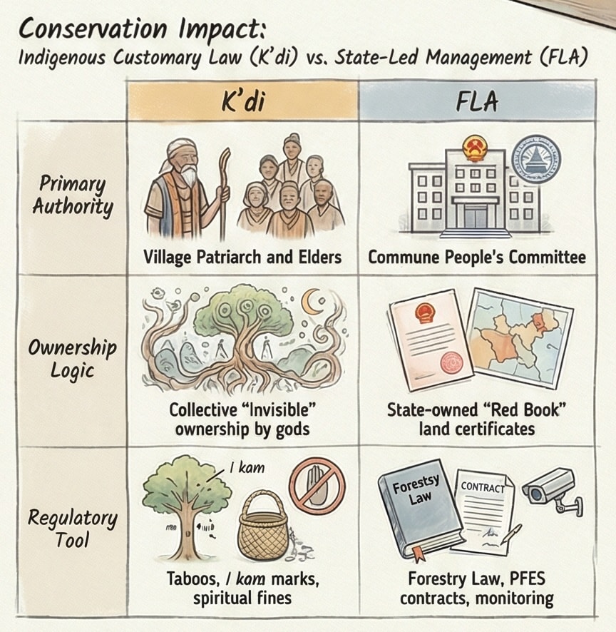 Visual research topology mapping the 'Taboo Software' and spirit landscapes of the Mnong Gar and Katu people. This infographic synthesises ethnographic data from the Central Highlands of Vietnam to support indigenous-led forest conservation models. Keywords: Ethno-ecology, Annamite Mountains, Mnong Gar, Katuic Spirit Beliefs, Indigenous Knowledge Systems (IKS).